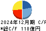 片倉工業 キャッシュフロー計算書 2024年12月期
