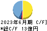 ＢＲＵＮＯ キャッシュフロー計算書 2023年6月期