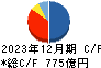 アイフル キャッシュフロー計算書 2023年12月期