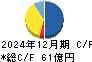 タカミヤ キャッシュフロー計算書 2024年12月期 タカミヤ キャッシュフロー計算書 2024年12月期