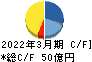 東邦化学工業 キャッシュフロー計算書 2022年3月期 東邦化学工業 キャッシュフロー計算書 2022年3月期