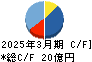 システムリサーチ キャッシュフロー計算書 2025年3月期