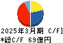 テイカ キャッシュフロー計算書 2025年3月期