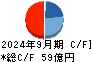 ディア・ライフ キャッシュフロー計算書 2024年9月期
