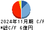 東京衡機 キャッシュフロー計算書 2024年11月期