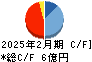 東京衡機 キャッシュフロー計算書 2025年2月期
