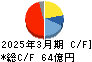 生化学工業 キャッシュフロー計算書 2025年3月期