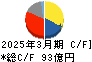村上開明堂 キャッシュフロー計算書 2025年3月期