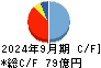 永大産業 キャッシュフロー計算書 2024年9月期