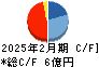 東京衡機 キャッシュフロー計算書 2025年2月期