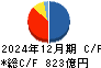 アイフル キャッシュフロー計算書 2024年12月期