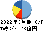 グリムス キャッシュフロー計算書 2022年3月期 グリムス キャッシュフロー計算書 2022年3月期