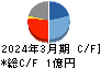 ぷらっとホーム キャッシュフロー計算書 2024年3月期 ぷらっとホーム キャッシュフロー計算書 2024年3月期