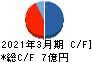 あさくま キャッシュフロー計算書 2021年3月期 あさくま キャッシュフロー計算書 2021年3月期