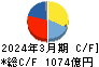 日本精工 キャッシュフロー計算書 2024年3月期