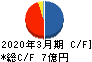 日本通信 キャッシュフロー計算書 2020年3月期