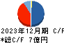 ＵＮＩＶＡ・Ｏａｋホールディングス キャッシュフロー計算書 2023年12月期