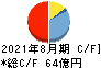 大庄 キャッシュフロー計算書 2021年8月期 大庄 キャッシュフロー計算書 2021年8月期