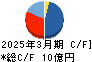 セフテック キャッシュフロー計算書 2025年3月期