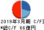 近畿車輛 キャッシュフロー計算書 2019年3月期