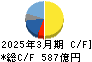 関西ペイント キャッシュフロー計算書 2025年3月期