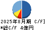 トリプルアイズ キャッシュフロー計算書 2025年8月期