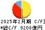 セブン＆アイ・ホールディングス キャッシュフロー計算書 2025年2月期