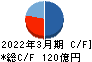 明和地所 キャッシュフロー計算書 2022年3月期 明和地所 キャッシュフロー計算書 2022年3月期