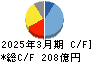 フジテック キャッシュフロー計算書 2025年3月期