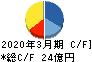 オプティマスグループ キャッシュフロー計算書 2020年3月期 オプティマスグループ キャッシュフロー計算書 2020年3月期