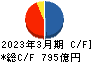 アイフル キャッシュフロー計算書 2023年3月期