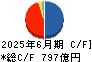 丸井グループ キャッシュフロー計算書 2025年6月期