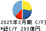 東京製鐵 キャッシュフロー計算書 2025年3月期