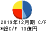 東京ソワール キャッシュフロー計算書 2019年12月期