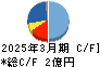 フェニックスバイオ キャッシュフロー計算書 2025年3月期 フェニックスバイオ キャッシュフロー計算書 2025年3月期