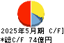 三光合成 キャッシュフロー計算書 2025年5月期