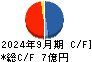 ペットゴー キャッシュフロー計算書 2024年9月期