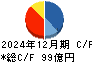フルヤ金属 キャッシュフロー計算書 2024年12月期