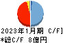 ゼネラルパッカー キャッシュフロー計算書 2023年1月期