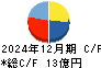 勤次郎 キャッシュフロー計算書 2024年12月期