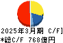 ＮＯＫ キャッシュフロー計算書 2025年3月期