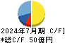 ラクスル キャッシュフロー計算書 2024年7月期 ラクスル キャッシュフロー計算書 2024年7月期