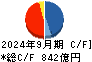丸井グループ キャッシュフロー計算書 2024年9月期
