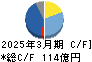 新電元工業 キャッシュフロー計算書 2025年3月期