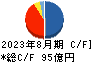 霞ヶ関キャピタル キャッシュフロー計算書 2023年8月期