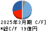 パピレス キャッシュフロー計算書 2025年3月期