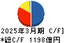 アイフル キャッシュフロー計算書 2025年3月期