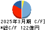 エイベックス キャッシュフロー計算書 2025年3月期