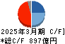 マキタ キャッシュフロー計算書 2025年3月期