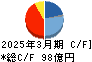 アイザワ証券グループ キャッシュフロー計算書 2025年3月期